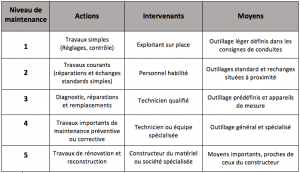 Les niveaux de maintenance